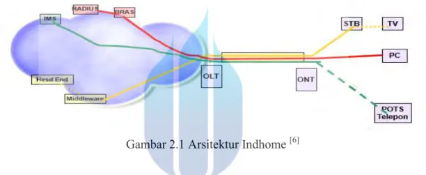 Gambar 2.1 Arsitektur Indhome  [6] 