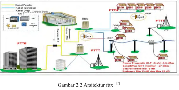 Gambar 2.2 Arsitektur fttx   [7]