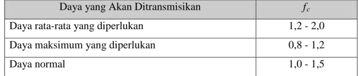 Tabel 2.5 faktor koreksi daya yang akan ditransmisikan 