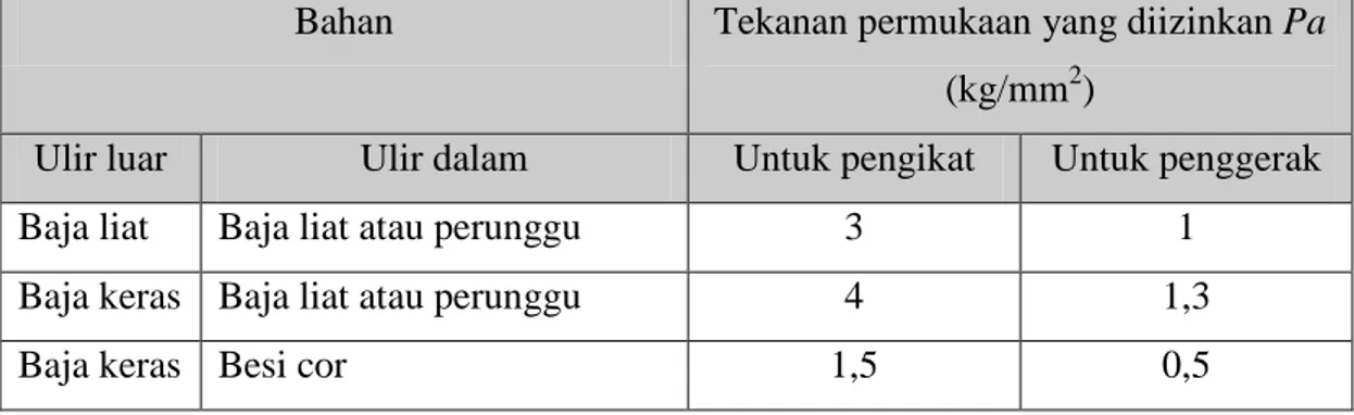 Tabel 2.6 Tekanan permukaan yang diizinkan pada ulir 