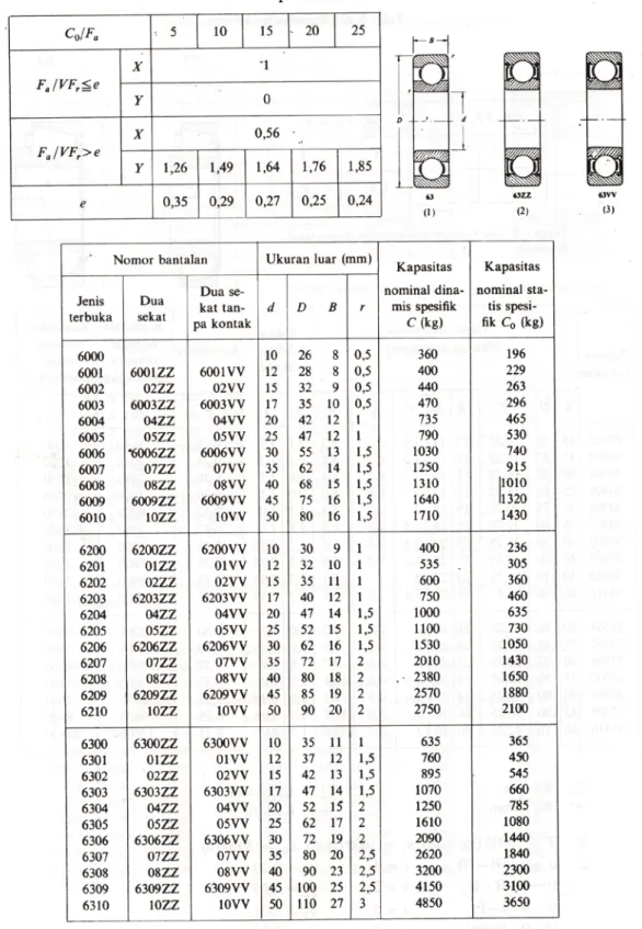 Tabel 2.8 Beban nominal dinamik spesifik  