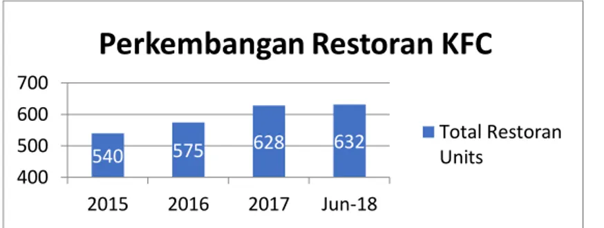 Grafik 1.1 menunjukkan perkembangan KFC sebagai salah satu restoran cepat saji di Indonesia  yang telah  membuka gerainya sebanyak 632 di seluruh Indonesia