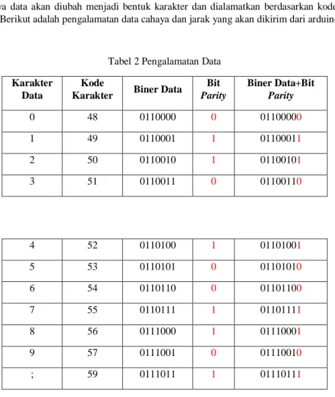 Tabel 2 Pengalamatan Data   Karakter 