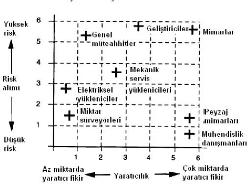 Şekil 2.2. İnşaat sektörü ve risk