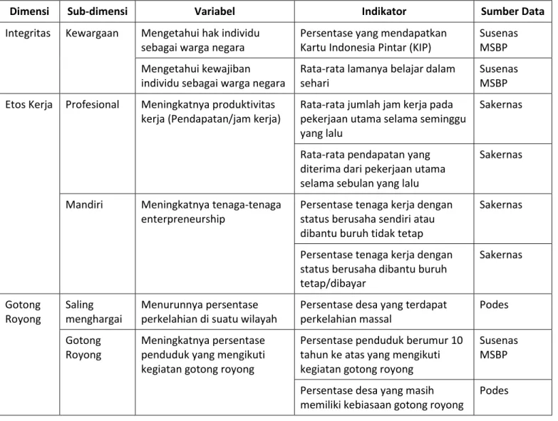 Tabel 1. Dimensi, sub-dimensi, variabel, indikator, dan sumber data Indeks Revolusi Mental 