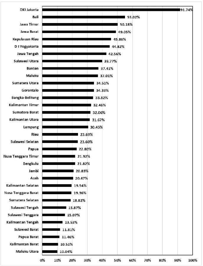Gambar A. Nilai Indeks Dimensi Integritas menurut provinsi (%) 