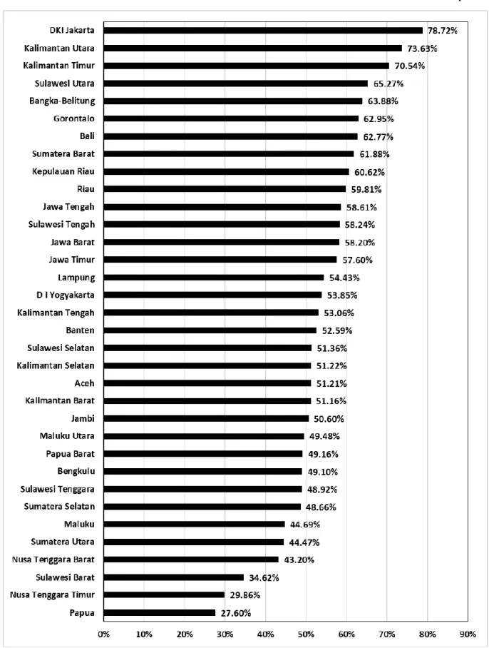Gambar B. Nilai Indeks Dimensi Etos Kerja menurut provinsi (%) 