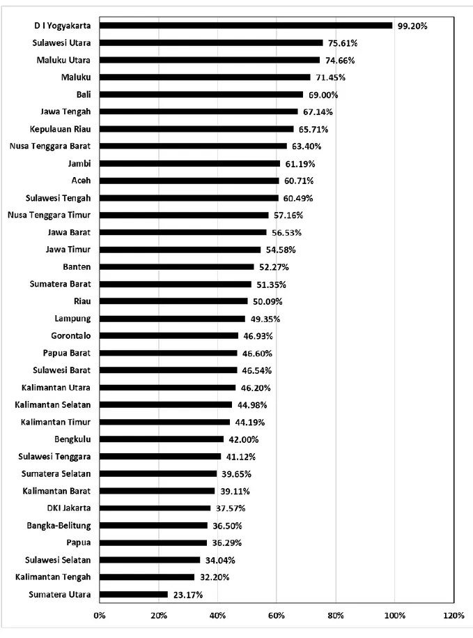 Gambar C. Nilai Indeks Dimensi Gotong Royong menurut provinsi (%) 
