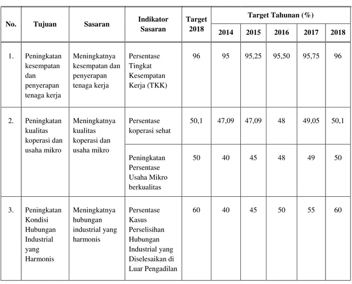 Tabel Matrik Ukuran dan Target Kinerja 