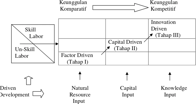 Gambar 1. Tahapan Pembangunan Sistem Agribisnis 