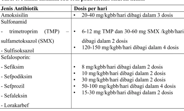 Tabel 1. Pilihan antimikroba oral pada infeksi saluran kemih (3,6,14) Jenis Antibiotik Dosis per hari
