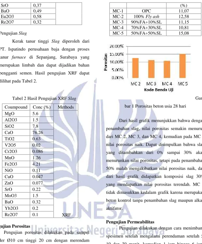 Tabel 2 Hasil Pengujian XRF Slag Coumpound Conc (%) Methods