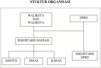 Gambar 4 Stuktur Organisasi Pemerintah Kota Medan  