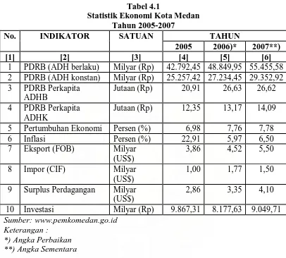 Tabel 4.1 Statistik Ekonomi Kota Medan 