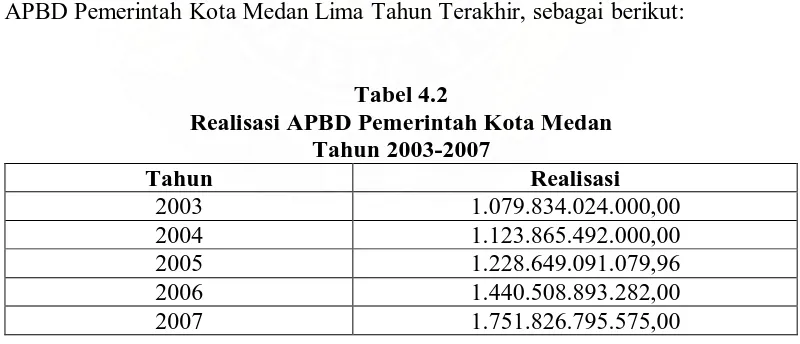Tabel 4.2 Realisasi APBD Pemerintah Kota Medan  
