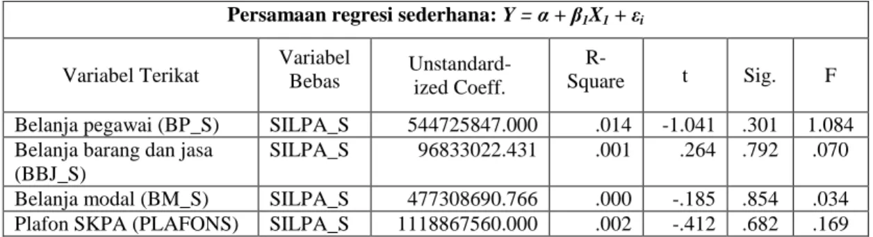 Tabel IV-3: Hasil Pengolahan Data untuk Regresi  Persamaan regresi sederhana: Y = α + β 1 X 1  + ε i 