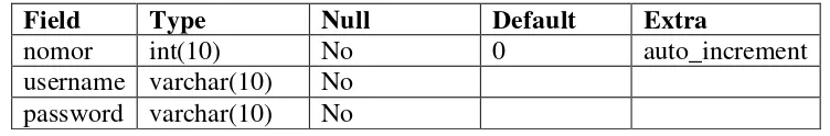 Tabel 3. Struktur tabel user 