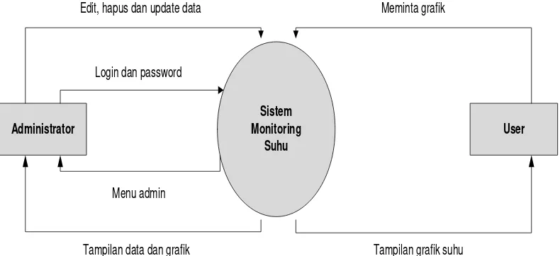 Gambar 33. Data Context Diagram (DCD) 