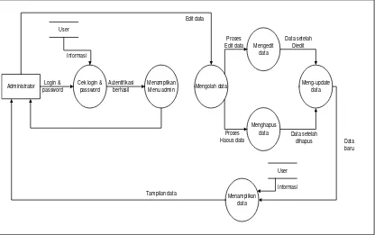 Gambar 34. Data Flow Diagram (DFD) level 1 