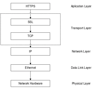 Gambar 36. Protokol SSL di dalam layer TCP/IP 