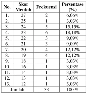 Tabel  1.  Frekuensi  Skor  Mentah  Kemapuan  Siswa  dalam  Membedakan  Makna  Denotasi dan Konotasi pada Wacana  Narasi Bahasa Makassar  