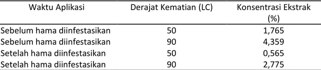 Tabel 9.  Konsentrasi efektif LC 50  dan LC 90  ekstrak biji bintaro yang diaplikasikan sebelum  hama diinfestasikan dan setelah hama diinfestasikan 