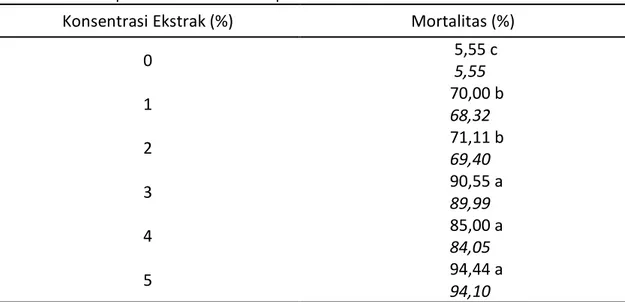 Tabel 2.  Total mortalitas kutu daun, Aphis gossypii pada berbagai konsentrasi ekstrak biji  bintaro pada hari ke-7 setelah aplikasi 