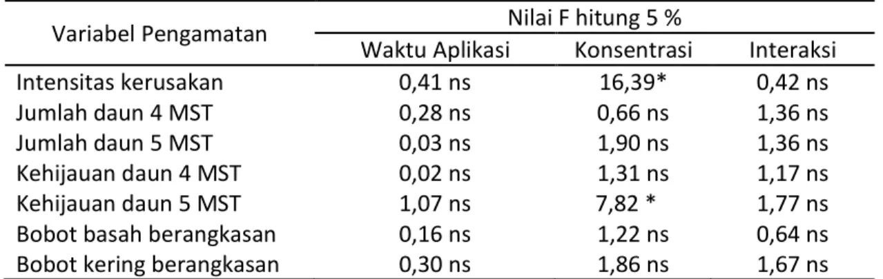 Tabel 4. Hasil analisis varian pengaruh waktu aplikasi dan konsentrasi ekstrak biji bintaro  terhadap pertumbuhan tanaman cabai 