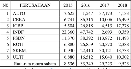 Tabel 1. Return Saham Perusahaan Food and Beverages Yang Terdaftar  Di Bursa Efek Indonesia periode 2015-2018 