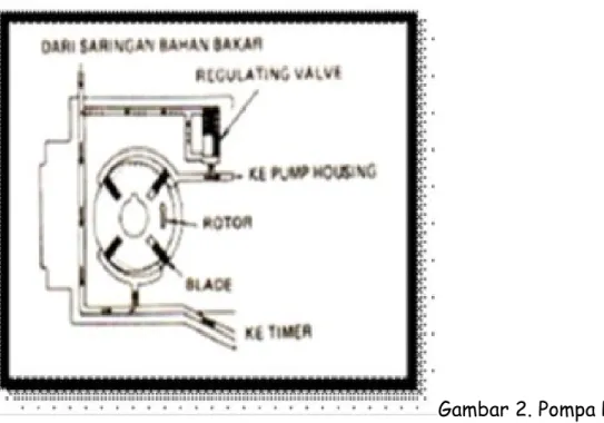 Gambar 2. Pompa Pemberi b. Katup pengatur tekanan