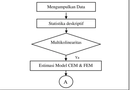 Gambar 3.1 Diagram Alir Mengumpulkan Data 