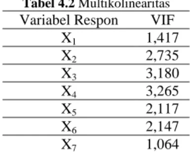 Tabel 4.2 Multikolinearitas Variabel Respon  VIF 