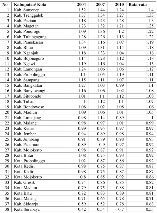 Tabel 6 : Indeks Konsentrasi Tenaga Kerja UKM di Jawa Timur, Tahun 2004-2010  No  Kabupaten/ Kota  2004  2007  2010  Rata-rata 