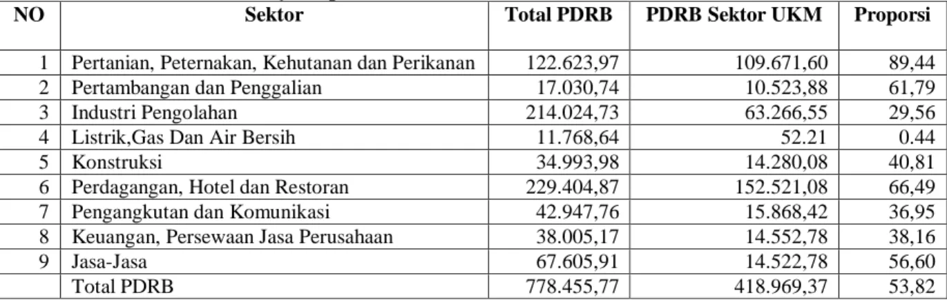 Tabel  1:  Rasio  PDRB  UKM  Jawa  Timur  Terhadap  Total  PDRB  Jawa  Timur  Menurut  Lapangan  Usaha  Pada Tahun 2010 (Milyar Rp) 