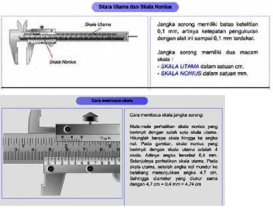 Gambar  1.5  Jangka  Sorong  a)  Skala  utama  dan  skala  nonius.  b)  Cara  membaca skala (Sumber: http://www.e-dukasi.net) 