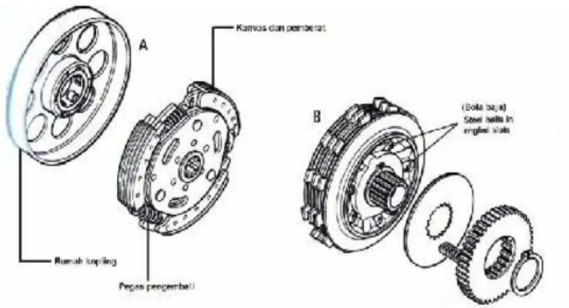 Gambar 2.3. Konstruksi kopling otomatis tipe centrifugal (Jama, 2008; 327) 