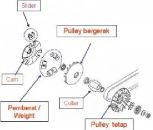 Gambar 2.6. pulley primary  