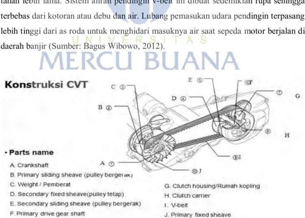 Gambar 2.11 Transmisi CVT Otomatis                             (Sumber: otomotifmotormatic.com,2013) 