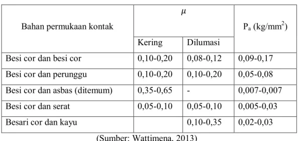 Tabel 2.4 Harga P a  dan   