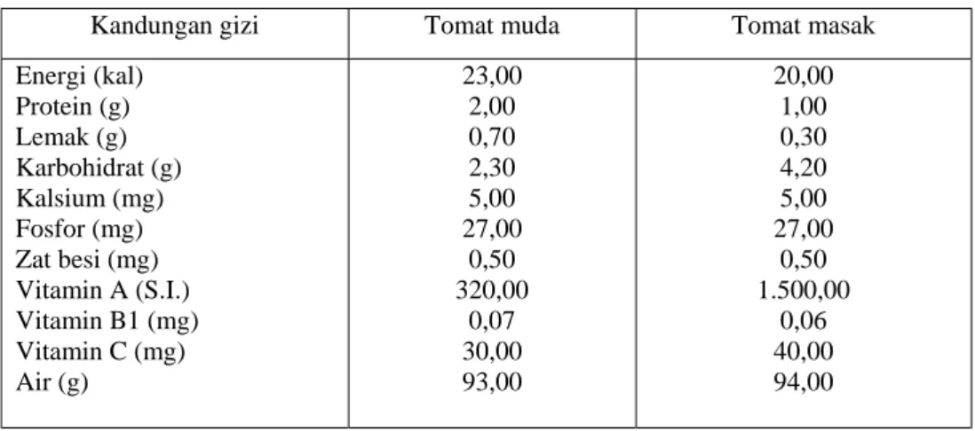 Tabel 1. Kandungan gizi dalam tiap 100 gram buah tomat 