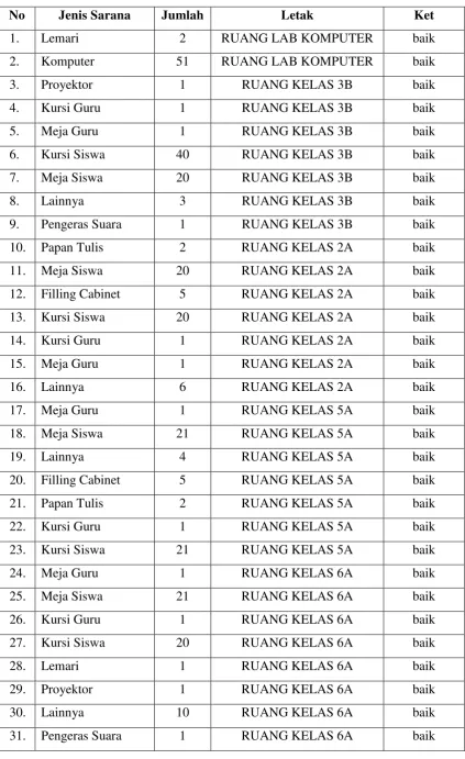 Tabel 1. Sarana SDN 4 Wates 