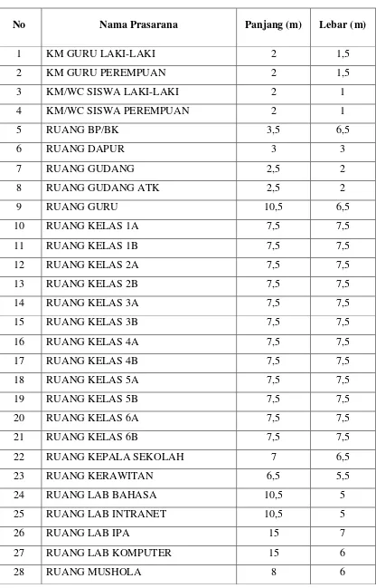 Tabel 2. Prasarana SDN 4 Wates 