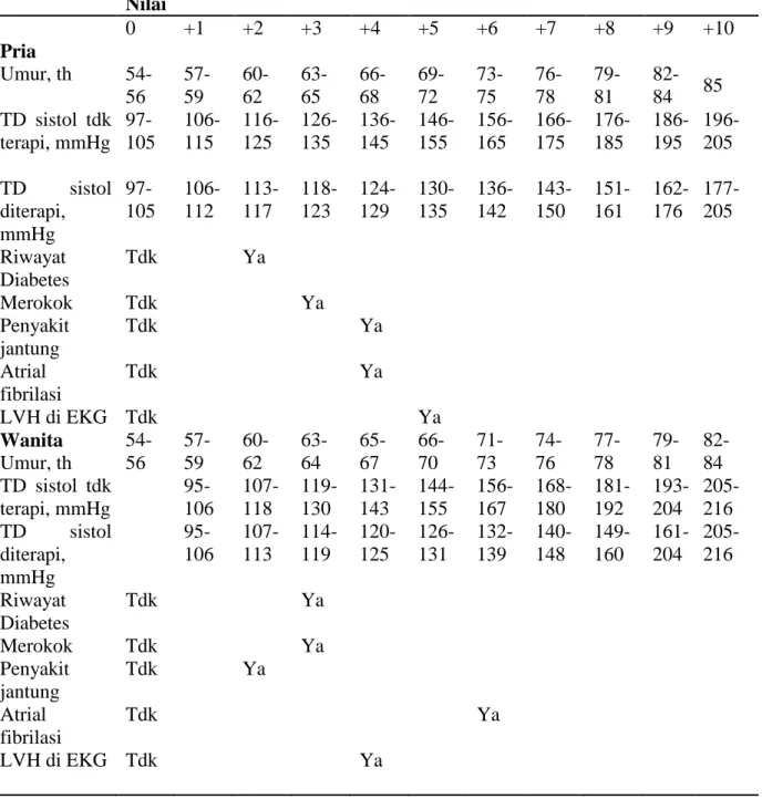Tabel II.1 Profil risiko Stroke Framingham modifikasi D’Agostino dkk 5