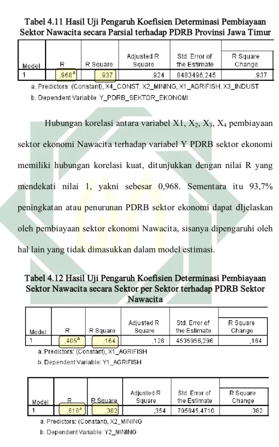 Tabel 4.11 Hasil Uji Pengaruh Koefisien Determinasi Pembiayaan  Sektor Nawacita secara Parsial terhadap PDRB Provinsi Jawa Timur 