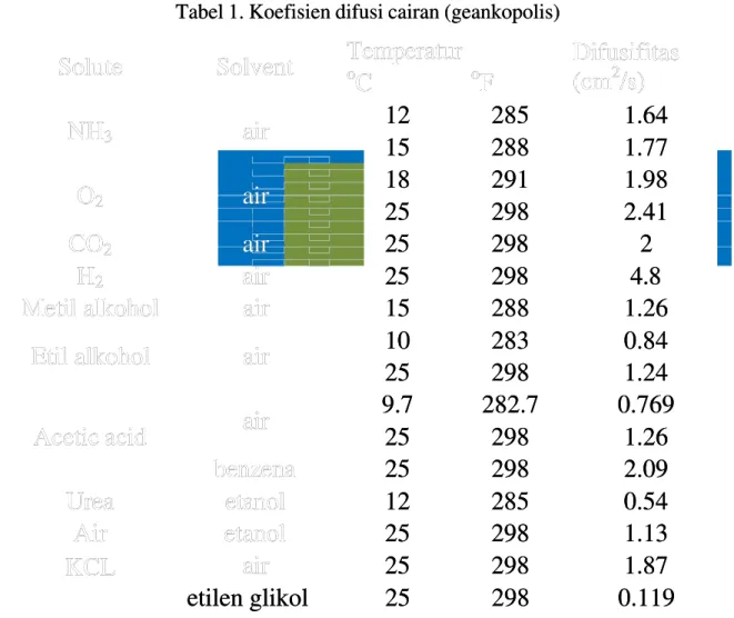 Tabel 1. Koefisien difusi cairan (geankopolis)Tabel 1. Koefisien difusi cairan (geankopolis)