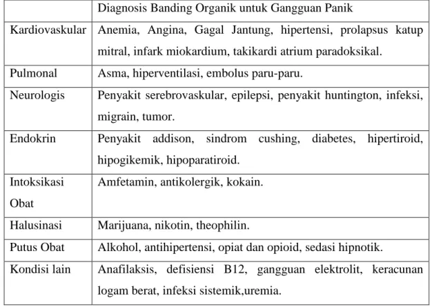 Tabel 8. Diagnosis Banding Organik untuk Gangguan Panik  2  Diagnosis Banding Organik untuk Gangguan Panik 