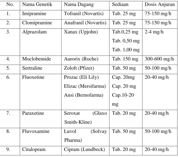 Tabel 9. Sediaan Obat Anti Panik dan Dosis Anjuran  7 