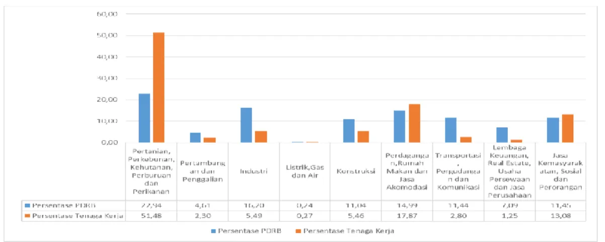 Grafik 2. Perbandingan Rata-Rata Persentase Sumbangan PDRB PerSektor dan Rata-Rata  Persentase Penyerapan Tenaga Persektor di Provinsi  Kalimantan Barat Tahun 2015-2019 (Dalam %) 