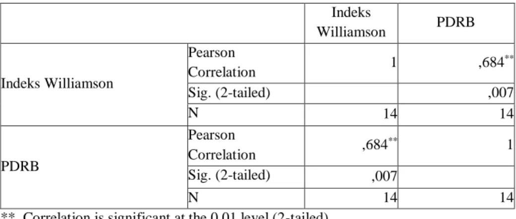 Tabel 5. Hasil Uji Korelasi Pearson Antara Indeks Willamson dan PDRB Kab/Kota   di Kalimantan Barat  Indeks  Williamson  PDRB  Indeks Williamson  Pearson  Correlation  1  ,684 ** Sig