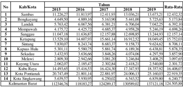 Tabel 1. Data Produk Domestik Regional Bruto Kabupaten / Kota Atas Dasar Harga Konstan   di Kalimantan Barat Tahun 2015-2019 (Dalam Juta Rupiah) 